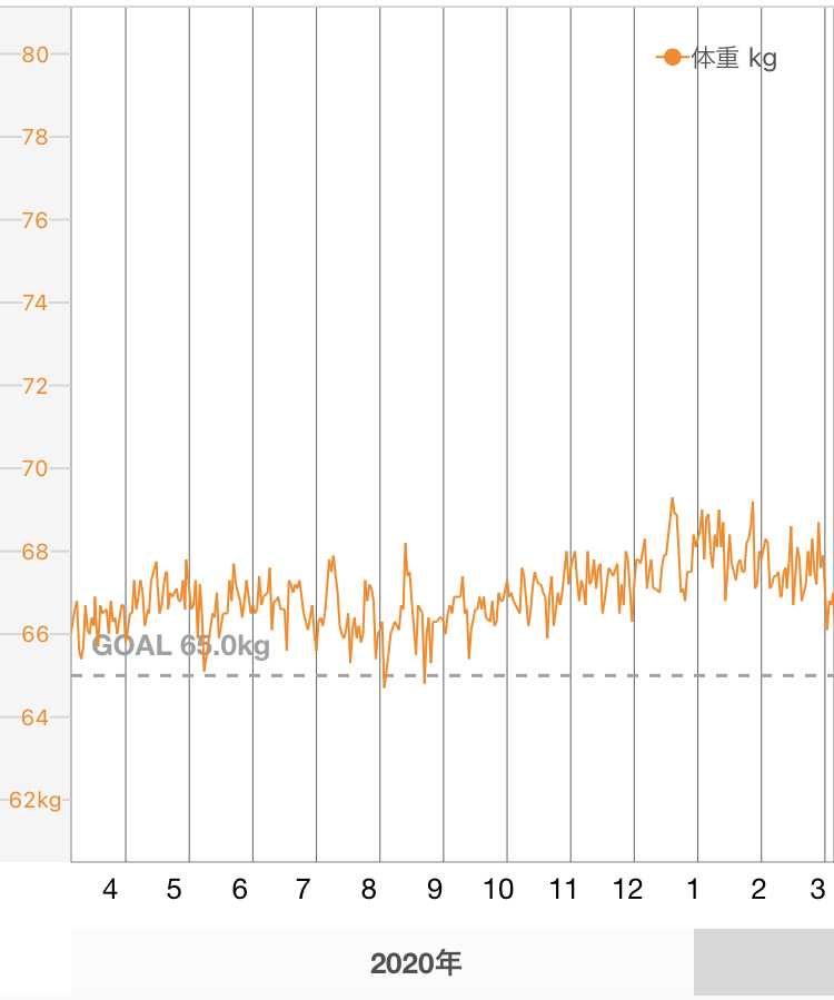 体重推移グラフ