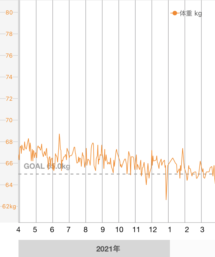 体重推移グラフ