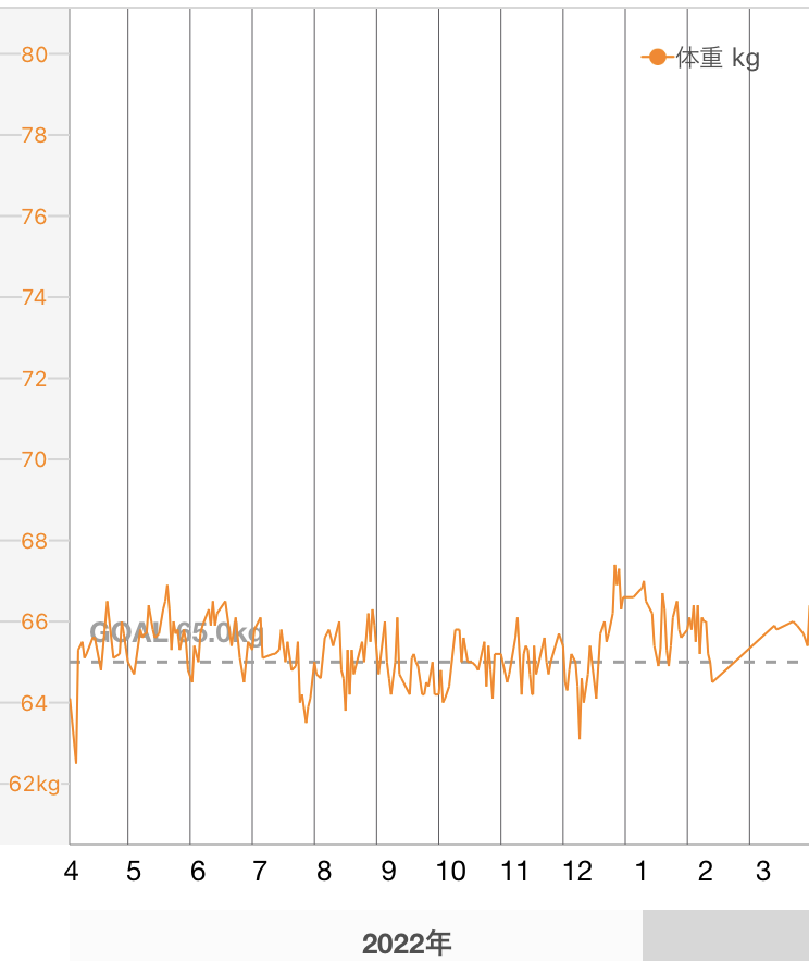 体重推移グラフ