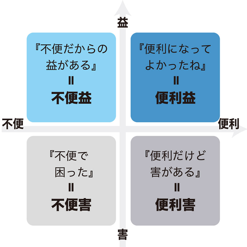 便利害、不便益の図表
