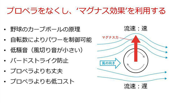 垂直軸型マグナス風力発電機 図解