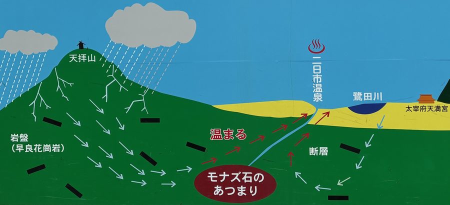 二日市温泉の成り立ち解説図
